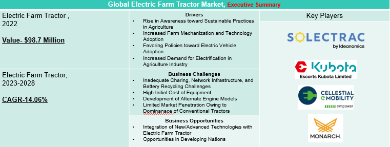 Electric Farm Tractor Market